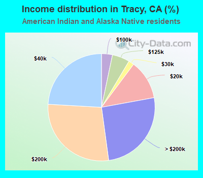 Income distribution in Tracy, CA (%)