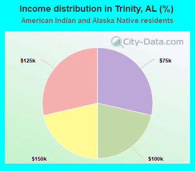 Income distribution in Trinity, AL (%)