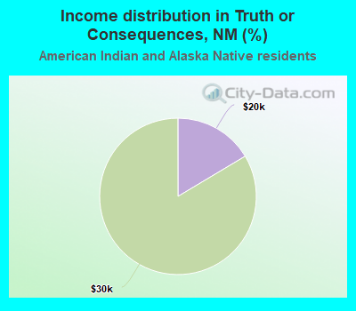 Income distribution in Truth or Consequences, NM (%)