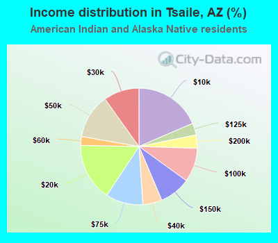 Income distribution in Tsaile, AZ (%)