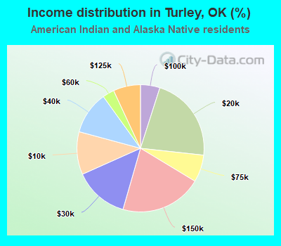 Income distribution in Turley, OK (%)