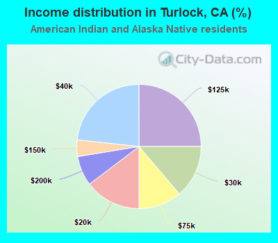 Income distribution in Turlock, CA (%)