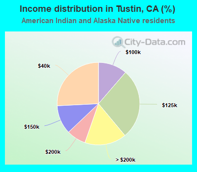 Income distribution in Tustin, CA (%)