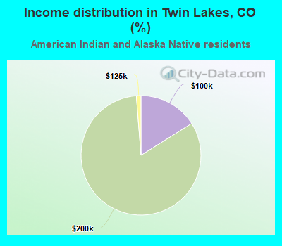 Income distribution in Twin Lakes, CO (%)