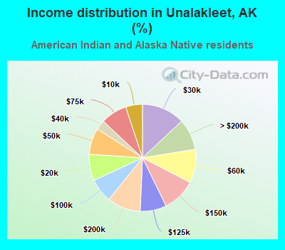 Income distribution in Unalakleet, AK (%)