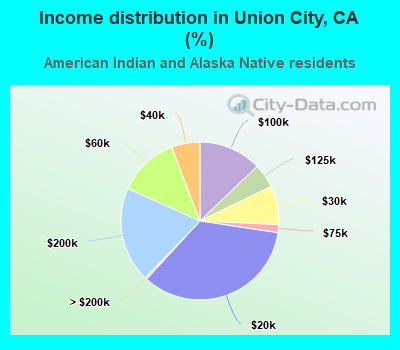 Income distribution in Union City, CA (%)