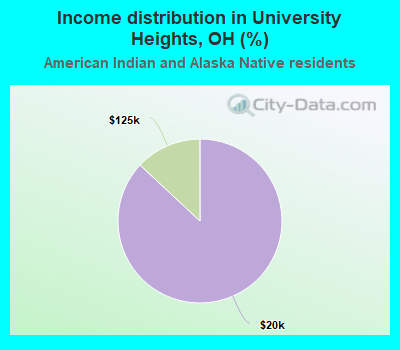Income distribution in University Heights, OH (%)