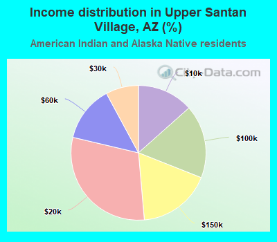 Income distribution in Upper Santan Village, AZ (%)