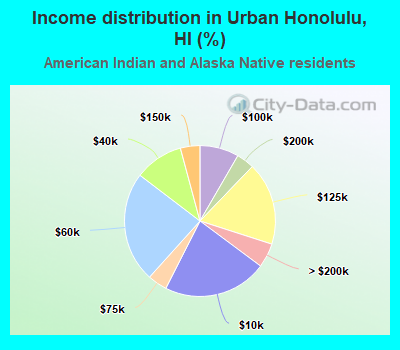 Income distribution in Urban Honolulu, HI (%)