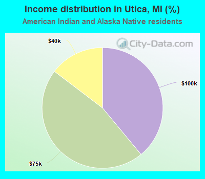 Income distribution in Utica, MI (%)