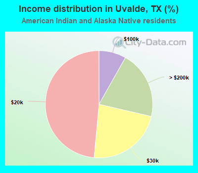 Income distribution in Uvalde, TX (%)