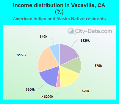 Income distribution in Vacaville, CA (%)