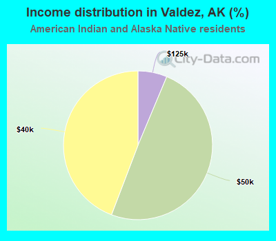 Income distribution in Valdez, AK (%)