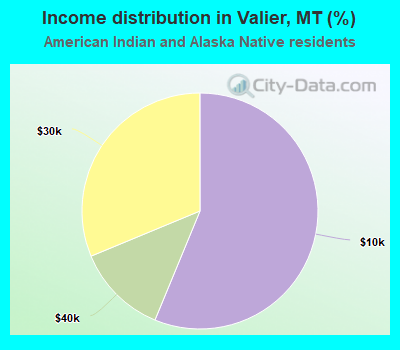 Income distribution in Valier, MT (%)