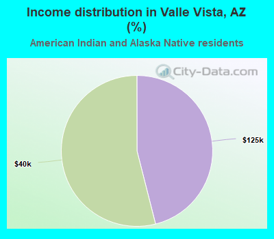 Income distribution in Valle Vista, AZ (%)