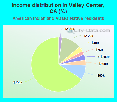 Income distribution in Valley Center, CA (%)