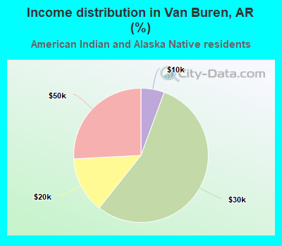 Income distribution in Van Buren, AR (%)