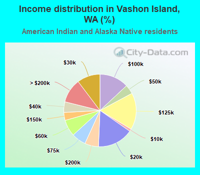 Income distribution in Vashon Island, WA (%)