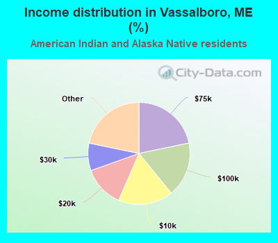 Income distribution in Vassalboro, ME (%)