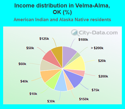 Income distribution in Velma-Alma, OK (%)