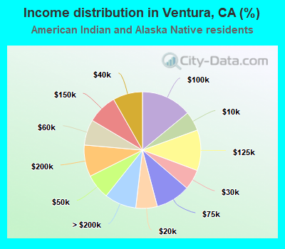 Income distribution in Ventura, CA (%)