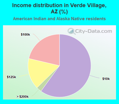 Income distribution in Verde Village, AZ (%)