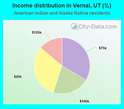 Income distribution in Vernal, UT (%)