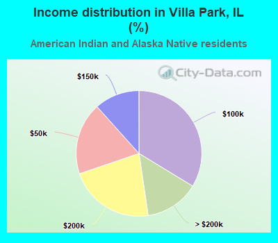 Income distribution in Villa Park, IL (%)