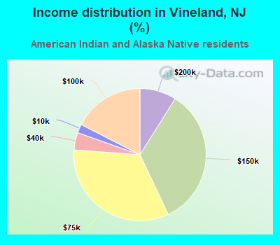 Income distribution in Vineland, NJ (%)