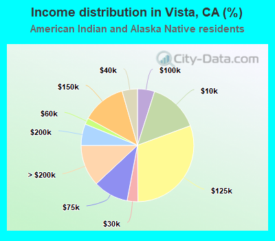 Income distribution in Vista, CA (%)