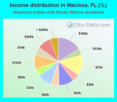 Income distribution in Wacissa, FL (%)