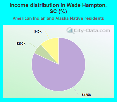 Income distribution in Wade Hampton, SC (%)