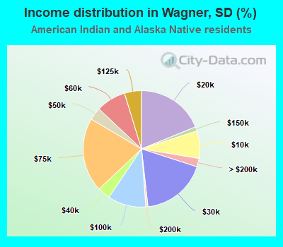 Income distribution in Wagner, SD (%)