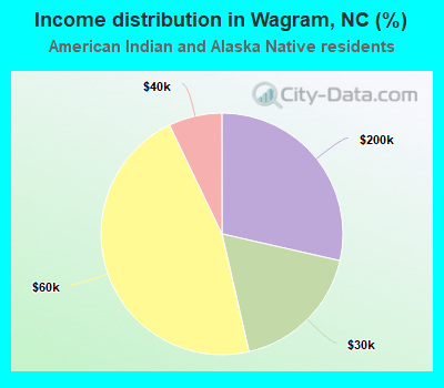 Income distribution in Wagram, NC (%)