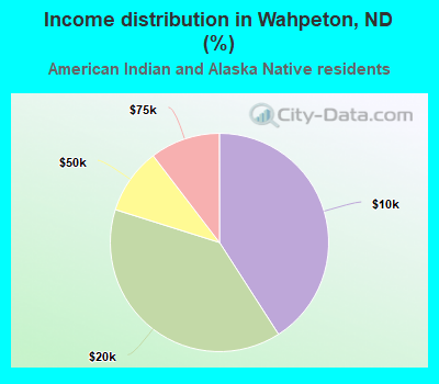 Income distribution in Wahpeton, ND (%)