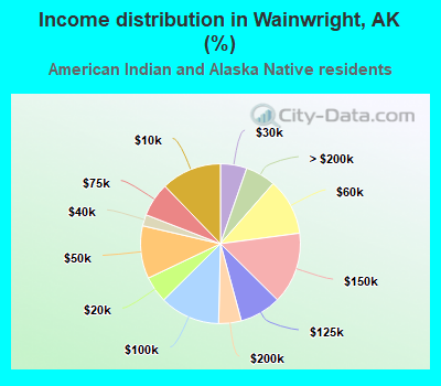 Income distribution in Wainwright, AK (%)