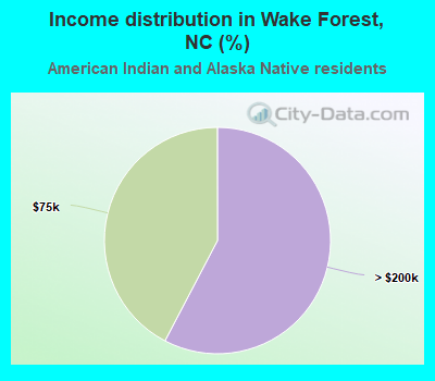 Income distribution in Wake Forest, NC (%)