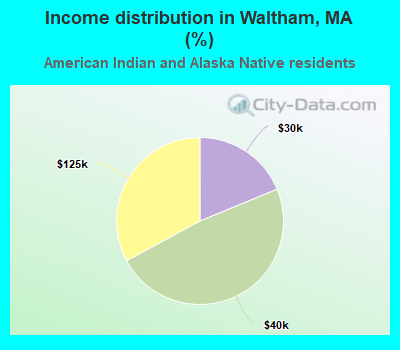 Income distribution in Waltham, MA (%)