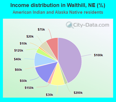 Income distribution in Walthill, NE (%)