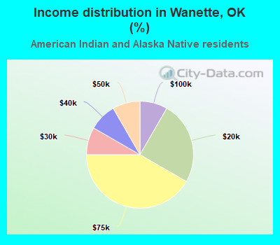 Income distribution in Wanette, OK (%)