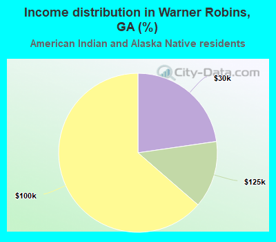 Income distribution in Warner Robins, GA (%)