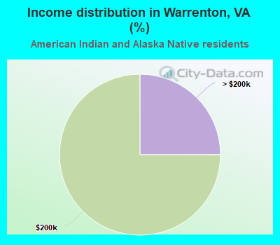 Income distribution in Warrenton, VA (%)