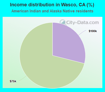 Income distribution in Wasco, CA (%)