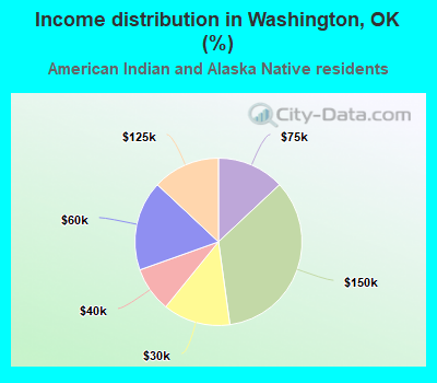 Income distribution in Washington, OK (%)