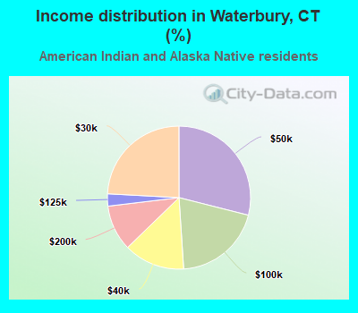 Income distribution in Waterbury, CT (%)