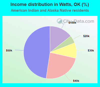 Income distribution in Watts, OK (%)
