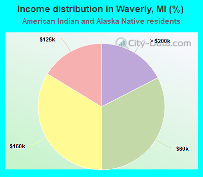 Income distribution in Waverly, MI (%)