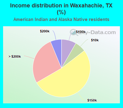 Income distribution in Waxahachie, TX (%)