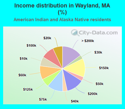 Income distribution in Wayland, MA (%)