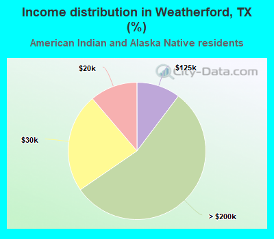 Income distribution in Weatherford, TX (%)